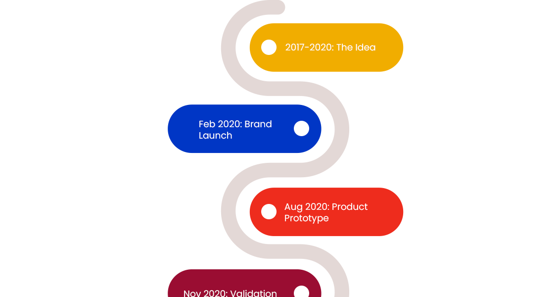Picture of CandidateX Roadmap